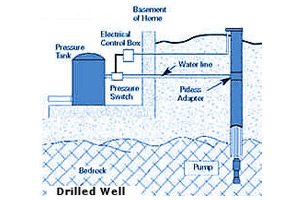 Water Wells